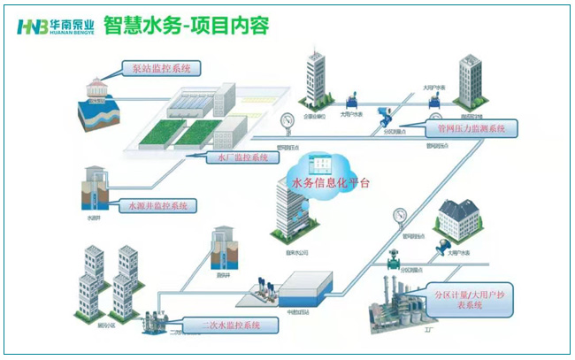 智慧水務的建設，勢在必行